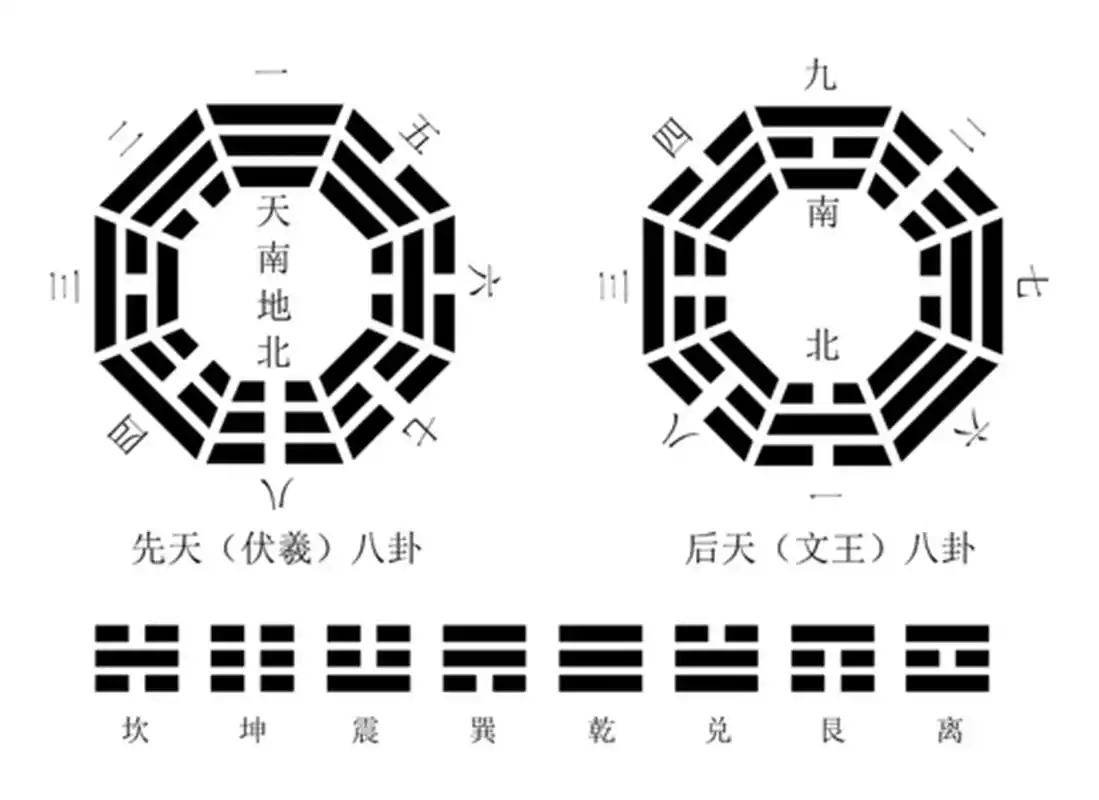学习先天八卦和后天八卦的由来及每卦代表顺序