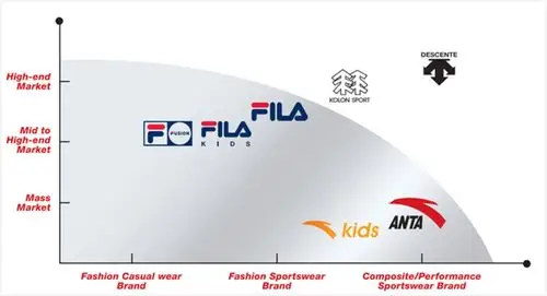 fila真的撑起了安踏的未来吗