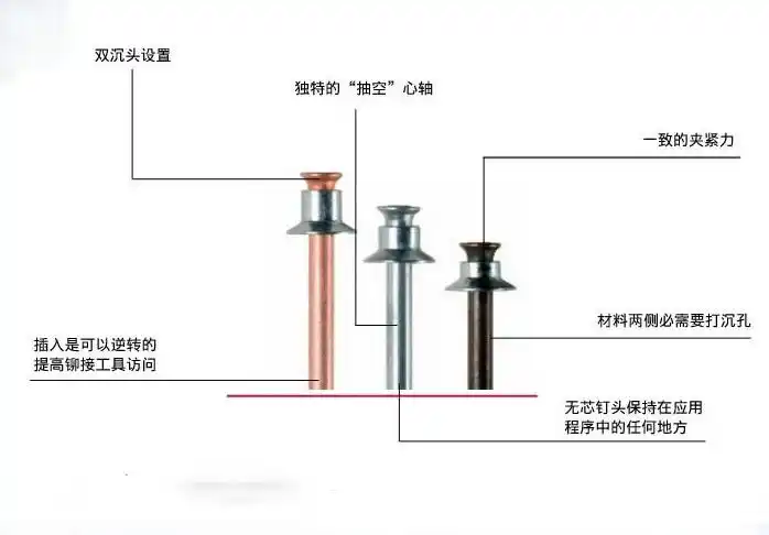 铆钉枪使用的平头拉钉的工作原理是什么?