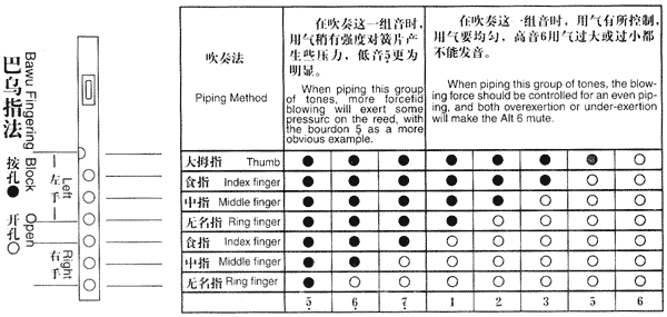 巴乌演奏的指法图