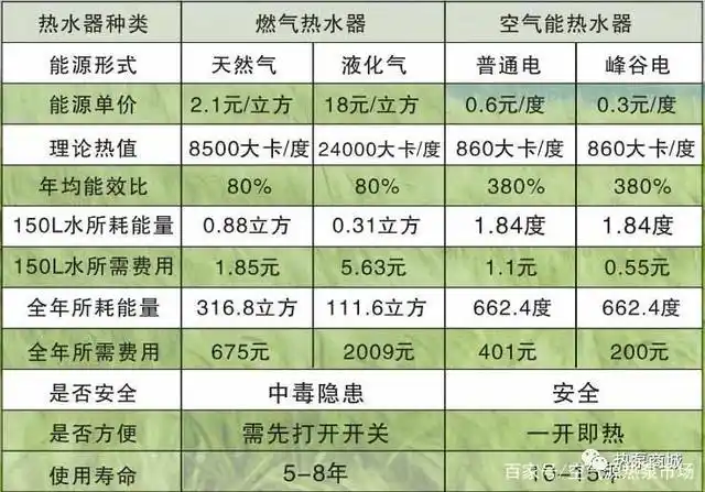 空气能与燃气热水的对比各项优势