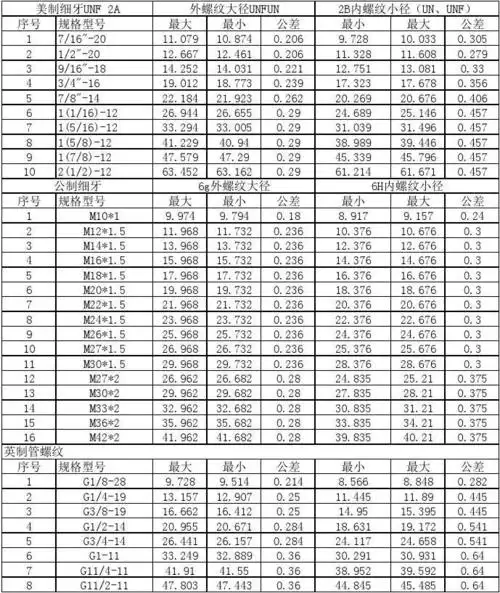 英制螺纹对照表美制外螺纹(2a)常用规格极限尺寸表(粗牙) 大径极限 中