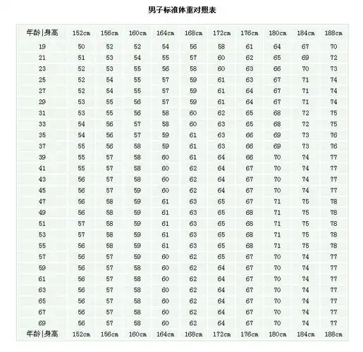 男生身高183标准体重多少最好?