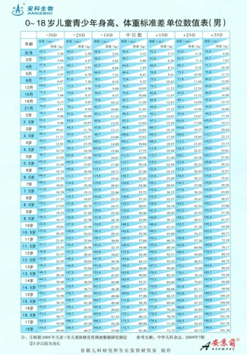0~18岁儿童青少年身高体重标准差单位数值表(男).docx_文档猫
