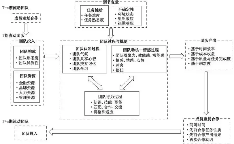 流动团队有效性研究一个扩展的imoi模型