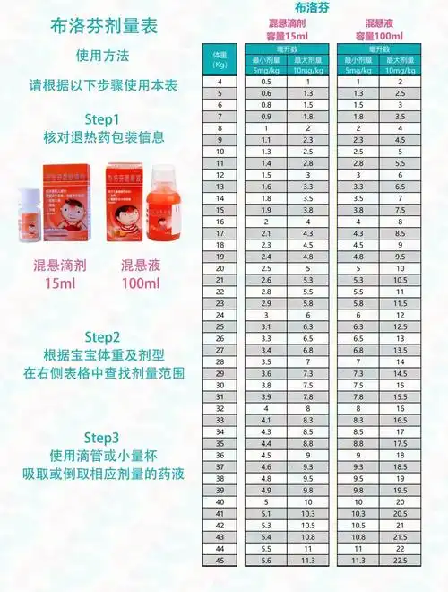 儿童退热用药参考