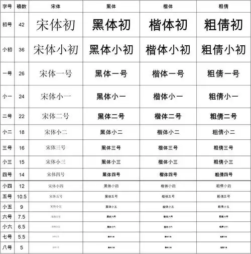 常用字体大小对照表