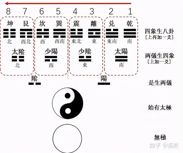 零基础学易经3八卦的方位先天八卦