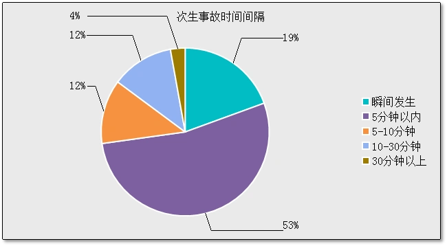 近三年,浙江省高速公路次生事故与一次异常事件间隔时间统计