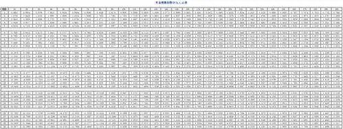 年利率5%,20年期的年金终值及现值系数是多少
