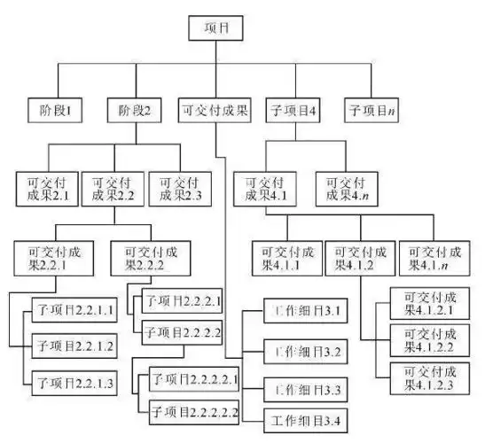 编制项目分解结构wbs就这么几招