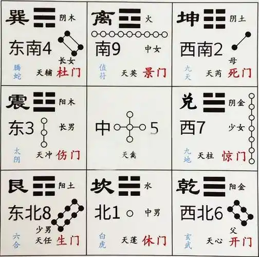 估计许多自学奇门遁甲的小伙伴儿,都是一上来就是先学的九宫八挂,背了