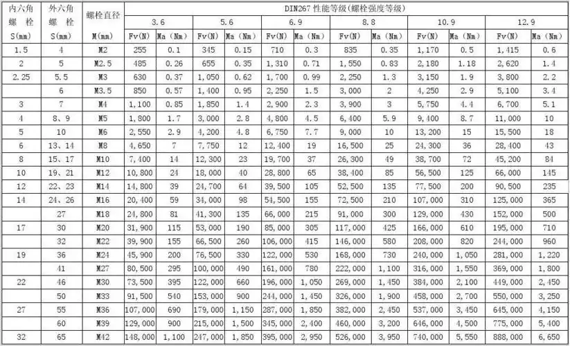 螺栓扭紧力矩表