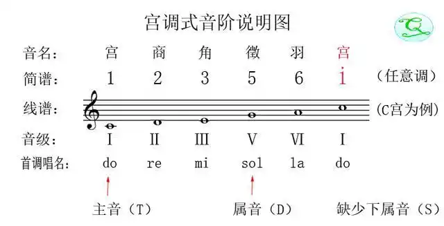 宫调式音阶结构用简谱标记最简单,不论什么调的宫调式,音阶结构都是