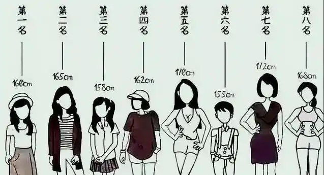 在身高比例中通过排名情况来看,168cm和155cm都是排在后面的,前者偏高