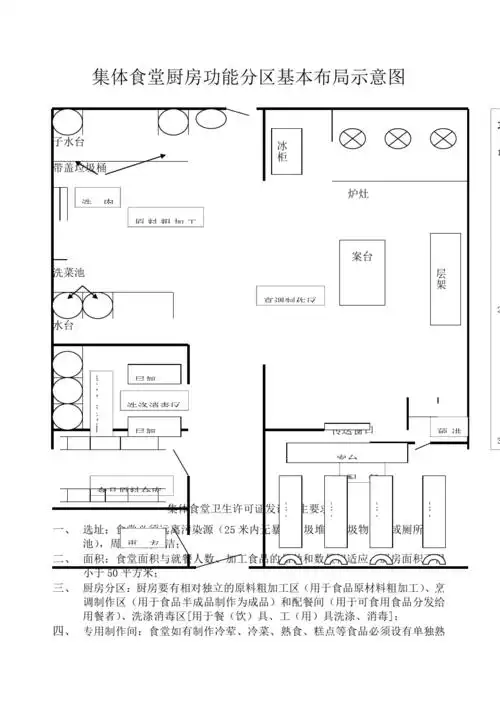 集体食堂厨房功能分区基本布局示意图