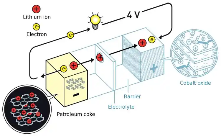 锂离子电池示意图.(图片来源:nobelprize.com)