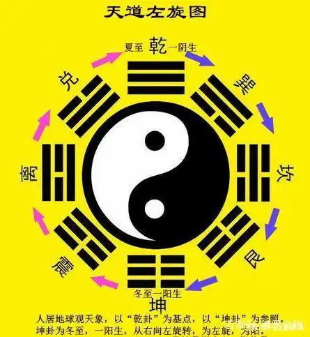 上爻一阳一阴间隔而生,至此2经过3次方裂变,产生先天八卦图.