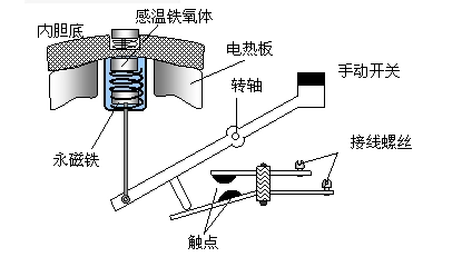 电饭煲:这种电饭煲感觉比那种高级些,他的工作原理是怎样样的拜托了