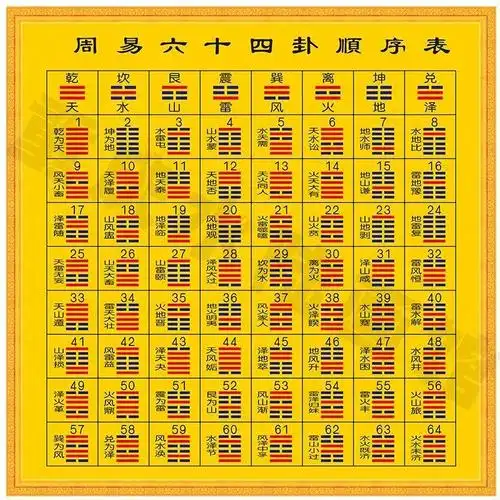 周易经六十四卦顺序图易经学习八卦图64卦次序表家用贴纸镇宅