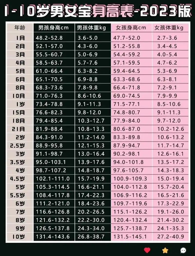 1-10岁男女宝身高表(2023版) 宝宝身高应该是爸妈很关心的问题之一了.