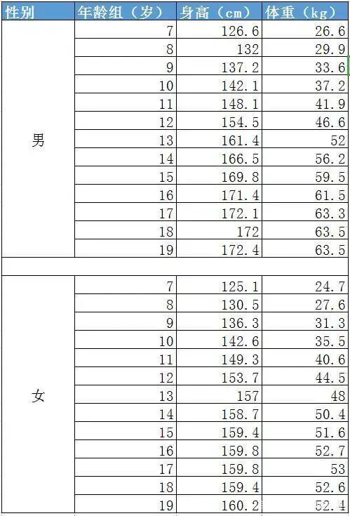 各个年龄段的身高体重数据表!看看你属于哪一款?