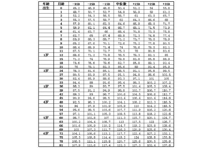 男孩生长发育表
