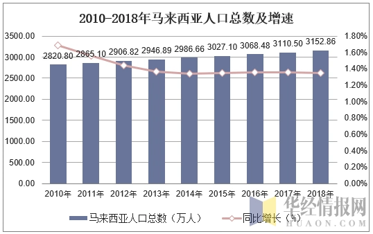 20102018年马来西亚人口总数及人口结构分析