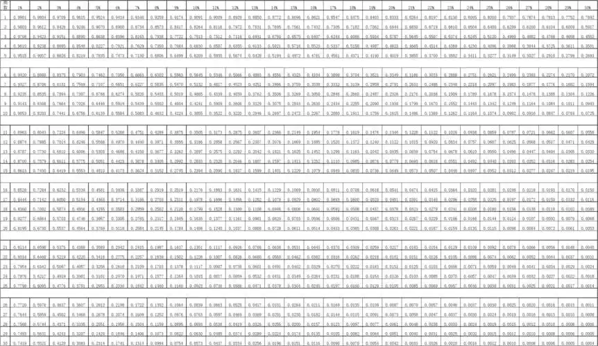 复利年金现值终值系数表