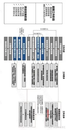 城市更新流程一张图深圳广州佛山东莞市