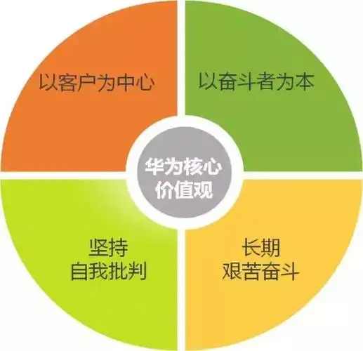 华为核心价值观解读