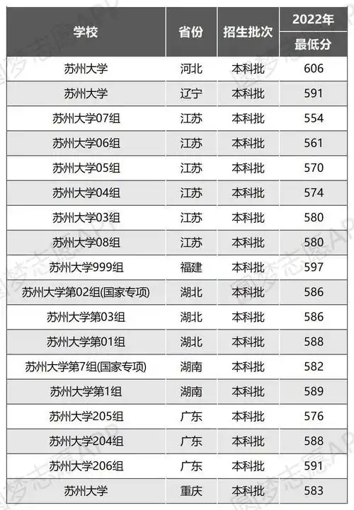 二,苏州大学2022录取分数线(2023年参考)