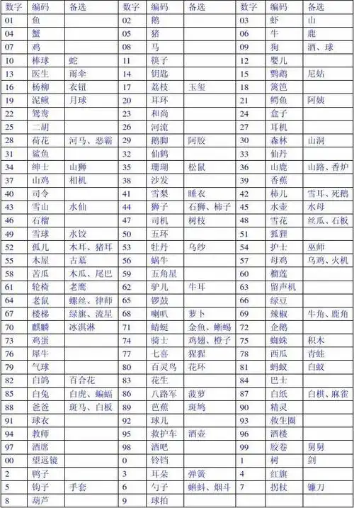 文档下载 所有分类 自然科学 数学 > 110个数字编码表(备注:00,0,1-10