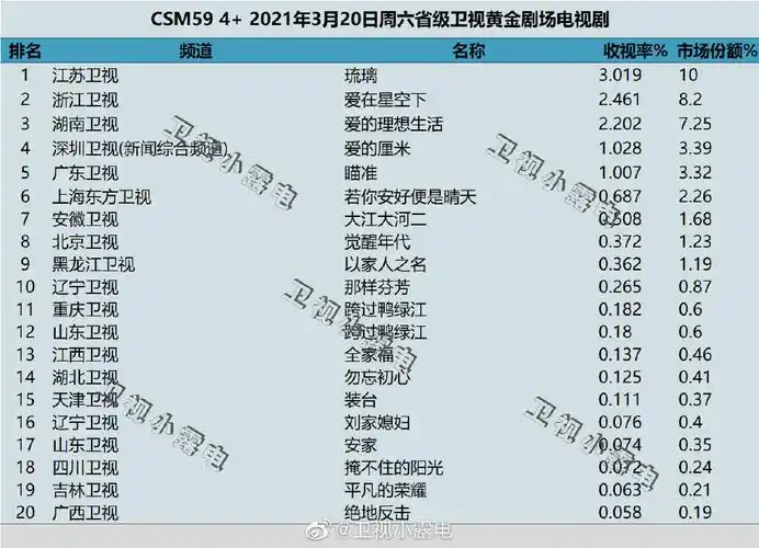 2021年3月20日电视剧收视率排行榜琉璃爱在星空下爱的理想生活爱的