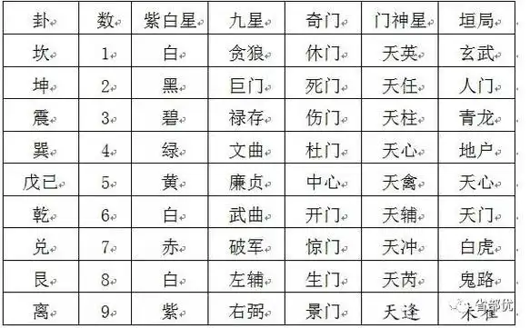九星的来历