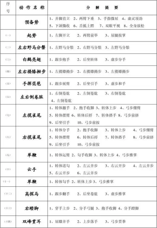 二十四式简化太极拳动作名称及分解提要
