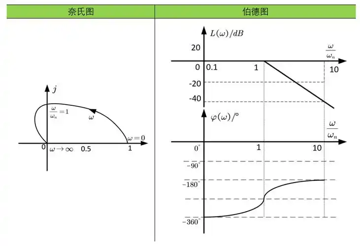 典型环节的频率特性建议收藏