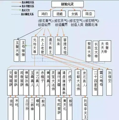中国神仙体系完整综述最厉害的不是鸿钧老祖也不是女娲娘娘