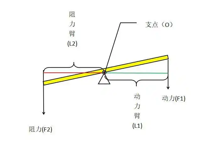其它 杠杆原理 写美篇            杠杆五要素——组成杠杆示意图.