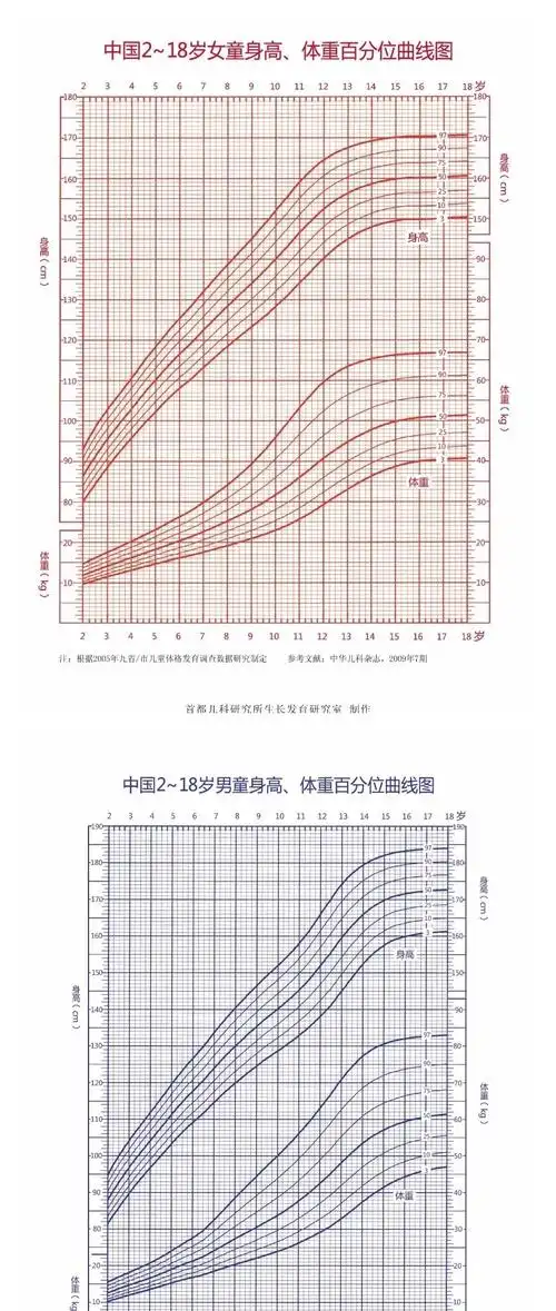 让我们来判断一下孩子身高是否正常吧