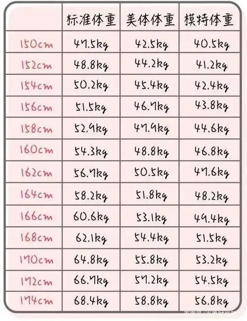 2020女生体重自查表,原来120斤只是微胖?