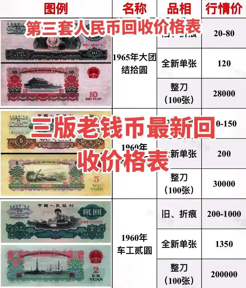 南京回收第三套人民币价格表 回收三版纸币.#钱币 #老钱币  - 抖音