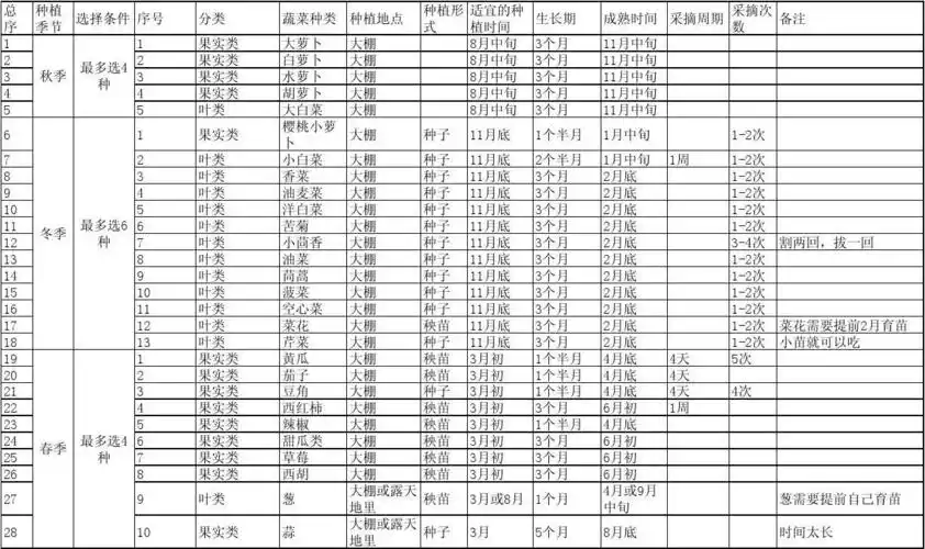 蔬菜种类明细表20100707版