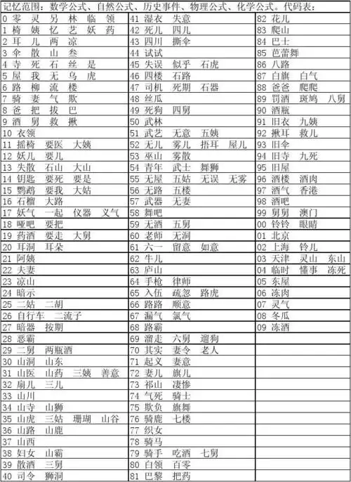 数字代码记忆法