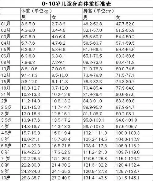 10岁女孩身高体重标准表10岁女孩来月经正常吗