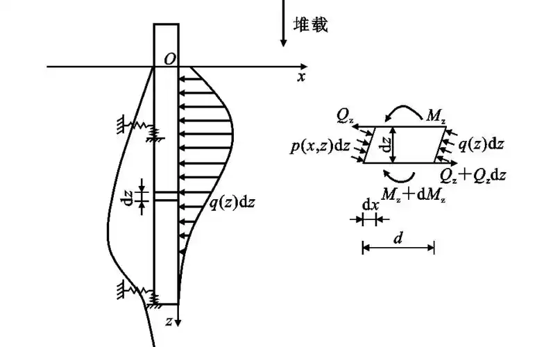堆载作用下被动桩的水平受力及位移分析