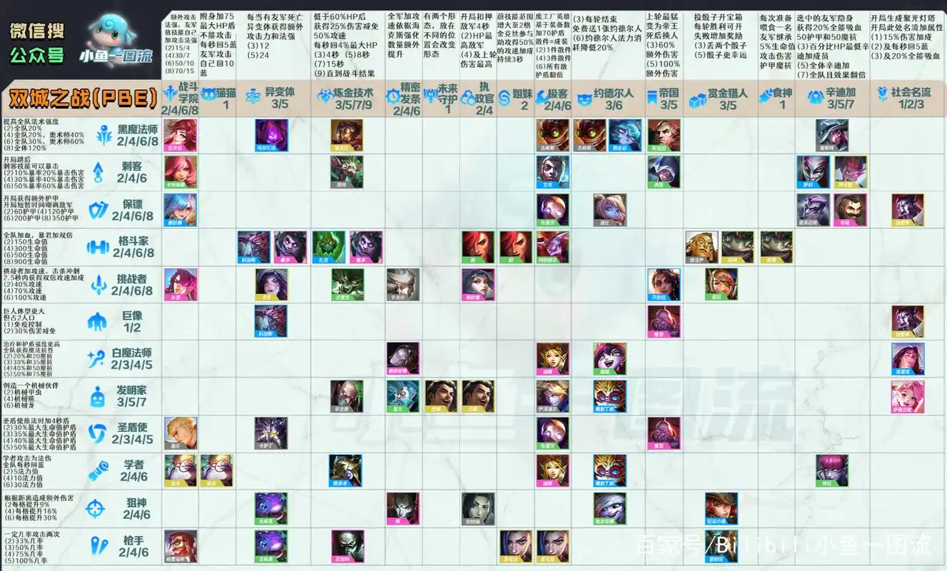 「云顶之弈s6」一图看懂双城之战全羁绊棋子技能!