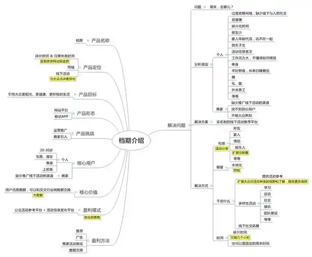 产品思维导图