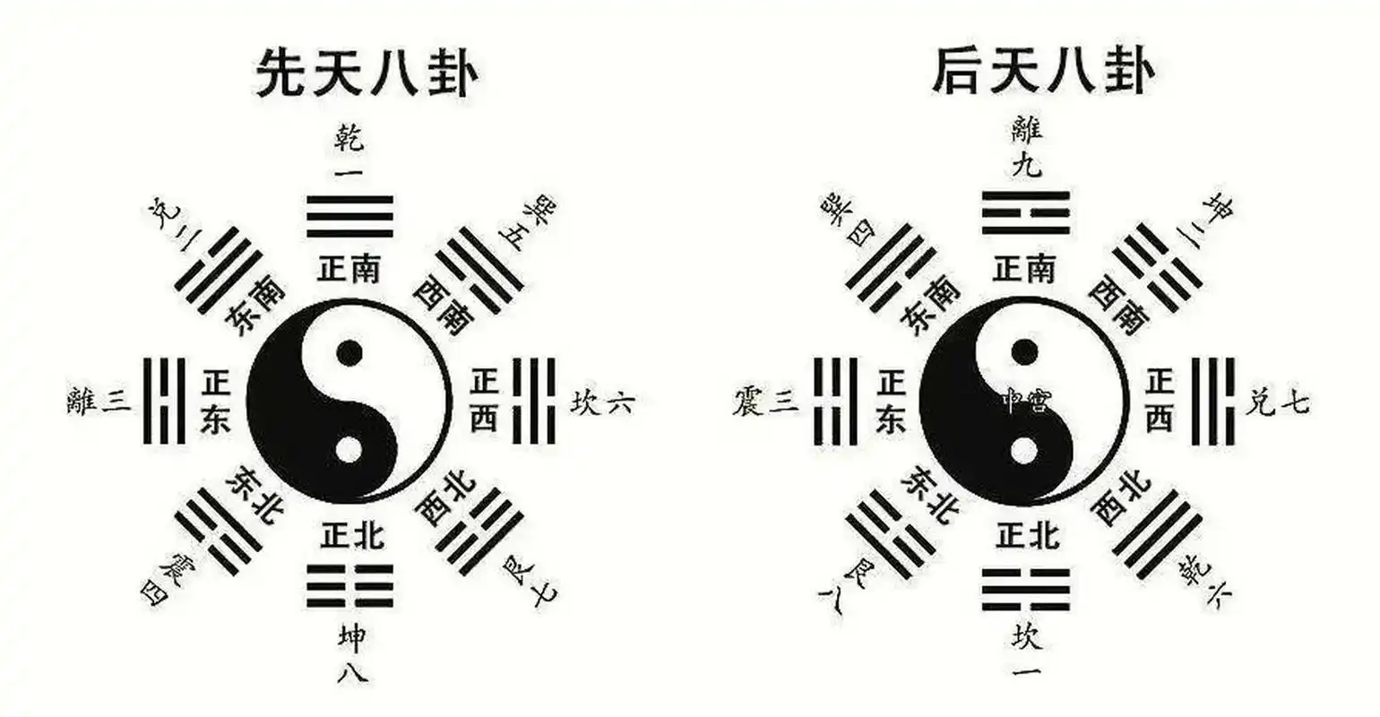 26:先天八卦与后天八卦 先天八卦与后天八卦的关系可以简单的用一句话