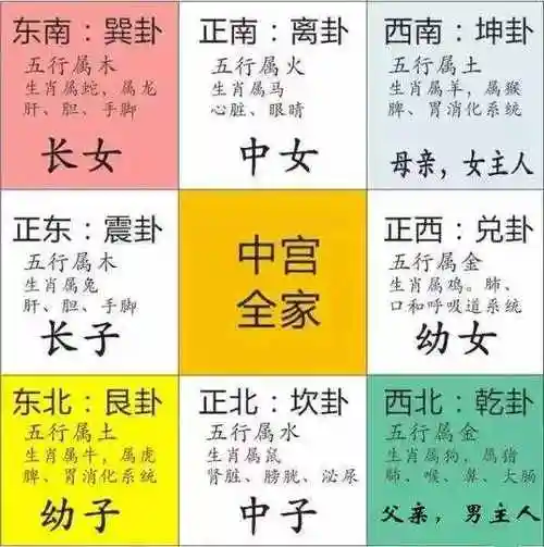 风水方位家居风水的八个方位
